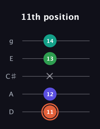 C♯ Augmented Added 11th guitar tab — 11th position (11 12 x 13 14) in C / Drop C (gCGBD) · Capo 2