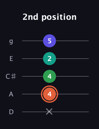 C♯ Augmented Added 11th guitar tab — 2nd position (x 4 4 2 5) in C / Drop C (gCGBD) · Capo 2