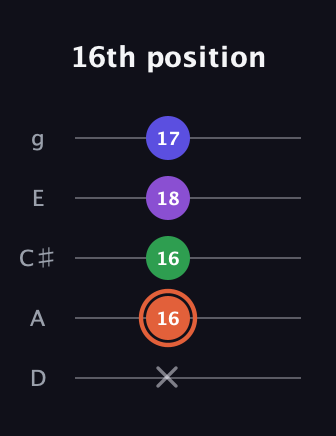 C♯ Augmented Added 13th guitar tab — 16th position (x 16 16 18 17) in C / Drop C (gCGBD) · Capo 2