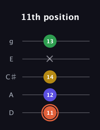 C♯ Augmented Added 2nd guitar tab — 11th position (11 12 14 x 13) in C / Drop C (gCGBD) · Capo 2