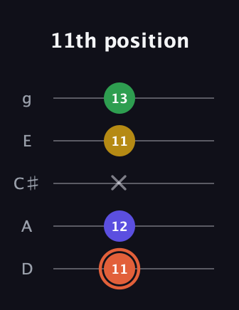 C♯ Augmented Added 2nd guitar tab — 11th position (11 12 x 11 13) in C / Drop C (gCGBD) · Capo 2