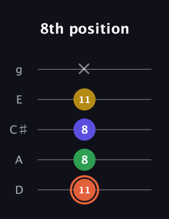 C♯ Augmented Added 2nd guitar tab — 8th position (11 8 8 11 x) in C / Drop C (gCGBD) · Capo 2