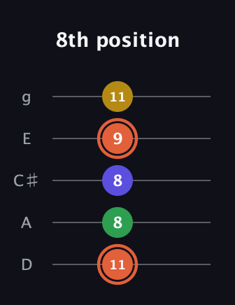C♯ Augmented Added 2nd guitar tab — 8th position (11 8 8 9 11) in C / Drop C (gCGBD) · Capo 2