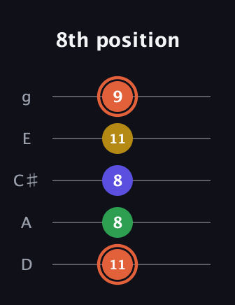 C♯ Augmented Added 2nd guitar tab — 8th position (11 8 8 11 9) in C / Drop C (gCGBD) · Capo 2