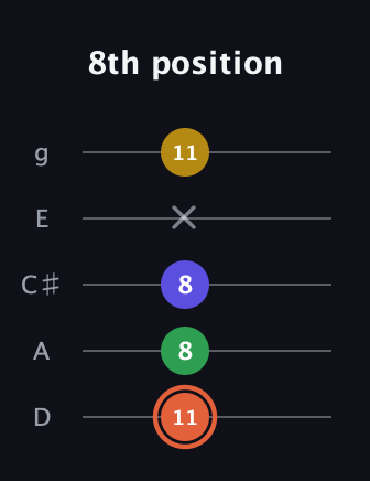 C♯ Augmented Added 2nd guitar tab — 8th position (11 8 8 x 11) in C / Drop C (gCGBD) · Capo 2