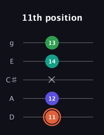C♯ Augmented Added 4th guitar tab — 11th position (11 12 x 14 13) in C / Drop C (gCGBD) · Capo 2
