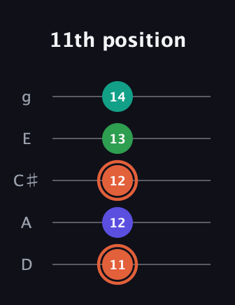 C♯ Augmented Added 4th guitar tab — 11th position (11 12 12 13 14) in C / Drop C (gCGBD) · Capo 2