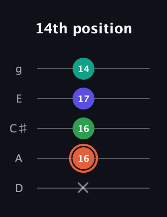 C♯ Augmented Added 4th guitar tab — 14th position (x 16 16 17 14) in C / Drop C (gCGBD) · Capo 2
