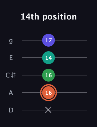 C♯ Augmented Added 4th guitar tab — 14th position (x 16 16 14 17) in C / Drop C (gCGBD) · Capo 2