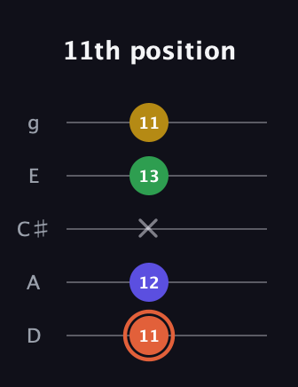 C♯ Augmented Added 9th guitar tab — 11th position (11 12 x 13 11) in C / Drop C (gCGBD) · Capo 2
