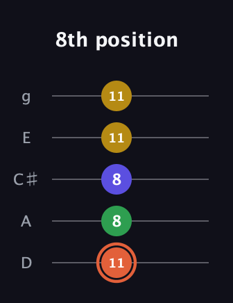 C♯ Augmented Added 9th guitar tab — 8th position (11 8 8 11 11) in C / Drop C (gCGBD) · Capo 2