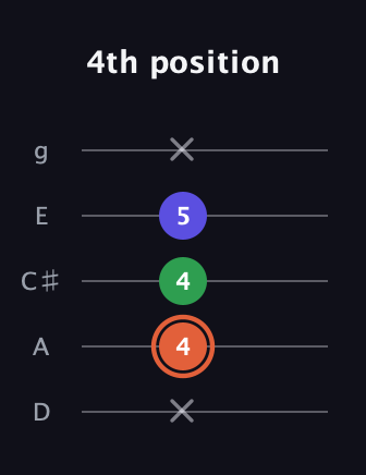 C♯ Augmented Flat 13th guitar tab — 4th position (x 4 4 5 x) in C / Drop C (gCGBD) · Capo 2
