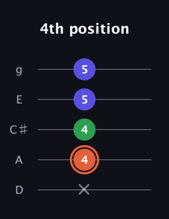 C♯ Augmented Flat 13th guitar tab — 4th position (x 4 4 5 5) in C / Drop C (gCGBD) · Capo 2
