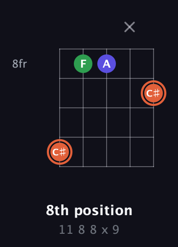 C♯ Augmented Flat 13th guitar chord — 8th position (11 8 8 x 9) fretboard diagram in C / Drop C (gCGBD) · Capo 2
