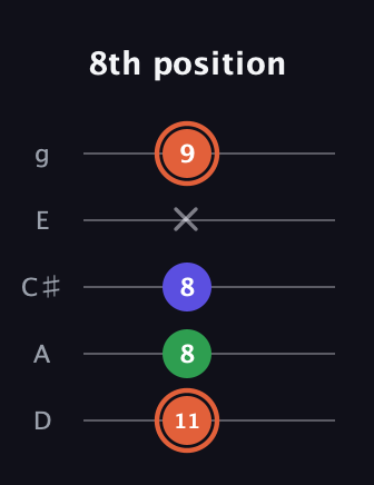 C♯ Augmented Flat 13th guitar tab — 8th position (11 8 8 x 9) in C / Drop C (gCGBD) · Capo 2