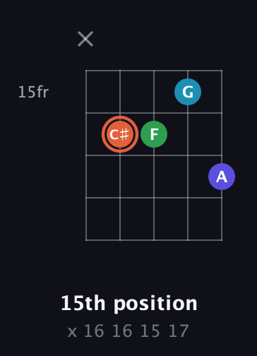 C♯ Augmented Flat 5th guitar chord — 15th position (x 16 16 15 17) fretboard diagram in C / Drop C (gCGBD) · Capo 2