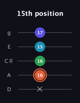 C♯ Augmented Flat 5th guitar tab — 15th position (x 16 16 15 17) in C / Drop C (gCGBD) · Capo 2