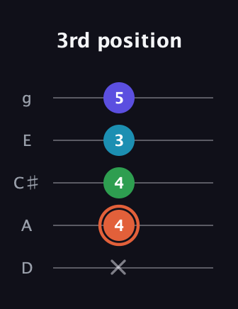 C♯ Augmented Flat 5th guitar tab — 3rd position (x 4 4 3 5) in C / Drop C (gCGBD) · Capo 2