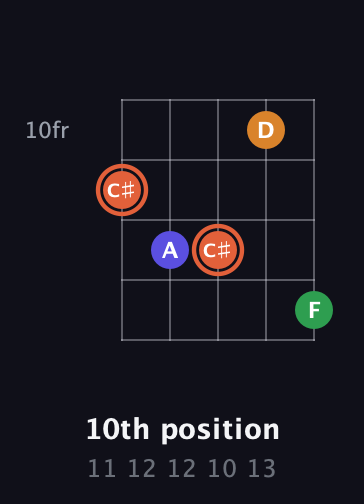 C♯ Augmented Flat 9th guitar chord — 10th position (11 12 12 10 13) fretboard diagram in C / Drop C (gCGBD) · Capo 2
