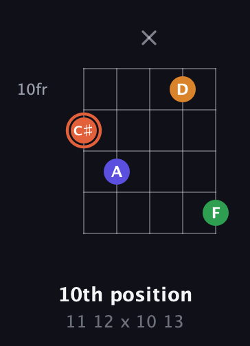 C♯ Augmented Flat 9th guitar chord — 10th position (11 12 x 10 13) fretboard diagram in C / Drop C (gCGBD) · Capo 2