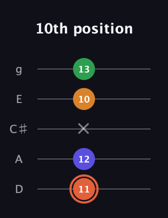 C♯ Augmented Flat 9th guitar tab — 10th position (11 12 x 10 13) in C / Drop C (gCGBD) · Capo 2