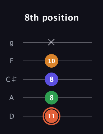 C♯ Augmented Flat 9th guitar tab — 8th position (11 8 8 10 x) in C / Drop C (gCGBD) · Capo 2