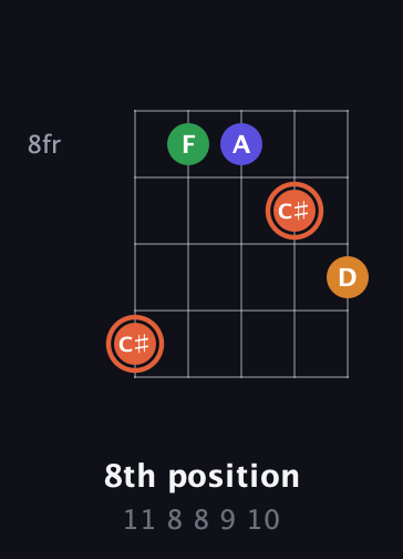 C♯ Augmented Flat 9th guitar chord — 8th position (11 8 8 9 10) fretboard diagram in C / Drop C (gCGBD) · Capo 2