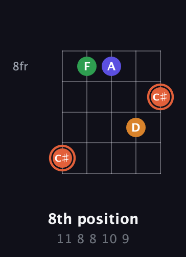 C♯ Augmented Flat 9th guitar chord — 8th position (11 8 8 10 9) fretboard diagram in C / Drop C (gCGBD) · Capo 2