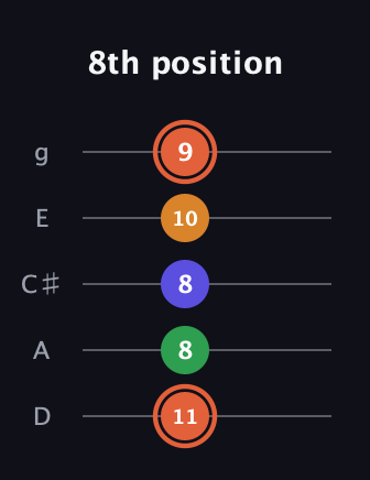 C♯ Augmented Flat 9th guitar tab — 8th position (11 8 8 10 9) in C / Drop C (gCGBD) · Capo 2