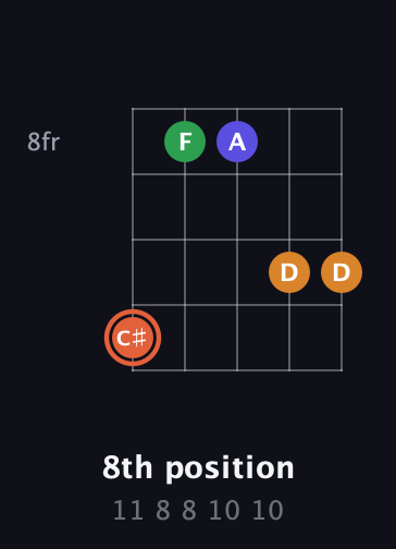 C♯ Augmented Flat 9th guitar chord — 8th position (11 8 8 10 10) fretboard diagram in C / Drop C (gCGBD) · Capo 2