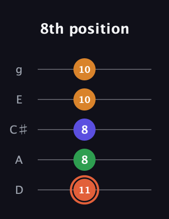 C♯ Augmented Flat 9th guitar tab — 8th position (11 8 8 10 10) in C / Drop C (gCGBD) · Capo 2