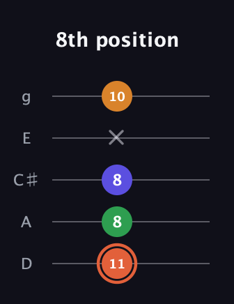 C♯ Augmented Flat 9th guitar tab — 8th position (11 8 8 x 10) in C / Drop C (gCGBD) · Capo 2
