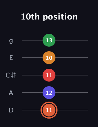 C♯ Augmented-major 7th Flat 9th guitar tab — 10th position (11 12 11 10 13) in C / Drop C (gCGBD) · Capo 2