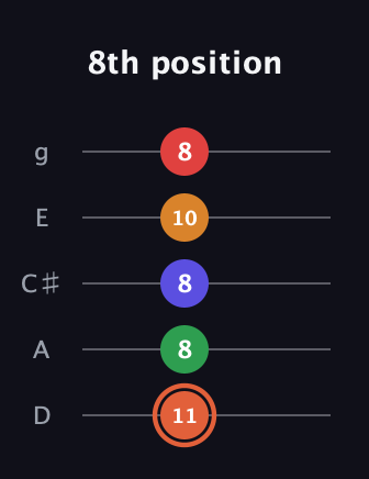 C♯ Augmented-major 7th Flat 9th guitar tab — 8th position (11 8 8 10 8) in C / Drop C (gCGBD) · Capo 2