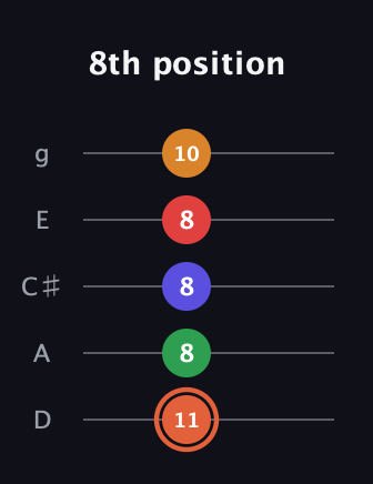 C♯ Augmented-major 7th Flat 9th guitar tab — 8th position (11 8 8 8 10) in C / Drop C (gCGBD) · Capo 2