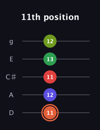 C♯ Augmented-major 7th Sharp 9th guitar tab — 11th position (11 12 11 13 12) in C / Drop C (gCGBD) · Capo 2