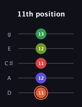 C♯ Augmented-major 7th Sharp 9th guitar tab — 11th position (11 12 11 12 13) in C / Drop C (gCGBD) · Capo 2