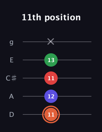 C♯ Augmented-major 7th guitar tab — 11th position (11 12 11 13 x) in C / Drop C (gCGBD) · Capo 2