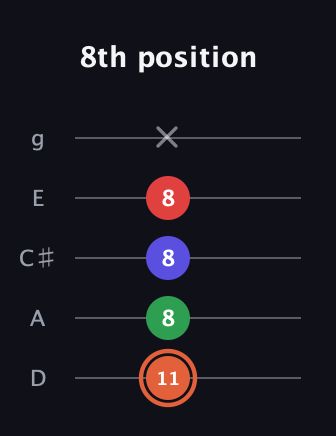 C♯ Augmented-major 7th guitar tab — 8th position (11 8 8 8 x) in C / Drop C (gCGBD) · Capo 2
