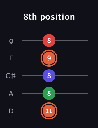 C♯ Augmented-major 7th guitar tab — 8th position (11 8 8 9 8) in C / Drop C (gCGBD) · Capo 2