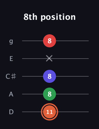 C♯ Augmented-major 7th guitar tab — 8th position (11 8 8 x 8) in C / Drop C (gCGBD) · Capo 2
