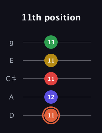C♯ Augmented-major 9th guitar tab — 11th position (11 12 11 11 13) in C / Drop C (gCGBD) · Capo 2