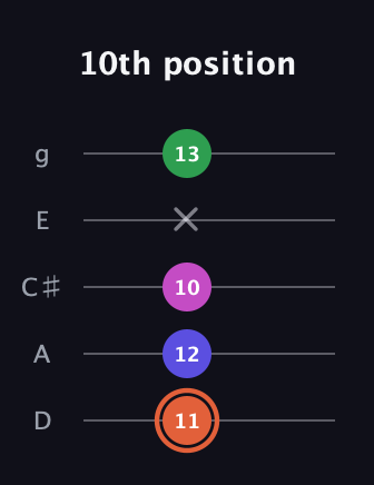 C♯ Augmented Sharp 13th guitar tab — 10th position (11 12 10 x 13) in C / Drop C (gCGBD) · Capo 2