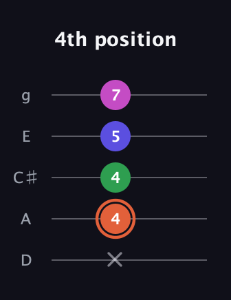 C♯ Augmented Sharp 13th guitar tab — 4th position (x 4 4 5 7) in C / Drop C (gCGBD) · Capo 2