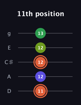 C♯ Augmented Sharp 9th guitar tab — 11th position (11 12 12 12 13) in C / Drop C (gCGBD) · Capo 2