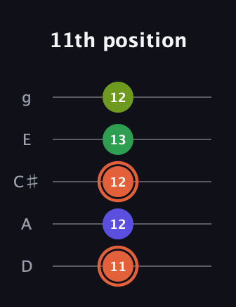C♯ Augmented Sharp 9th guitar tab — 11th position (11 12 12 13 12) in C / Drop C (gCGBD) · Capo 2