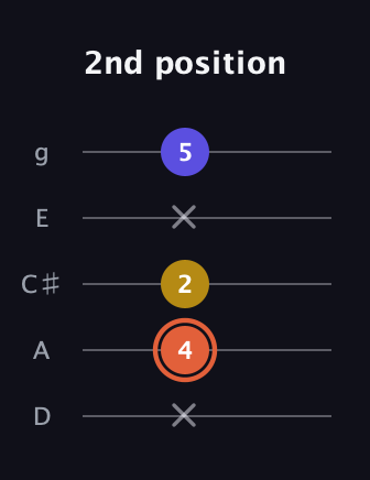 C♯ Augmented Suspended 2nd guitar tab — 2nd position (x 4 2 x 5) in C / Drop C (gCGBD) · Capo 2