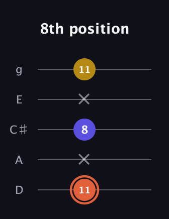 C♯ Augmented Suspended 2nd guitar tab — 8th position (11 x 8 x 11) in C / Drop C (gCGBD) · Capo 2