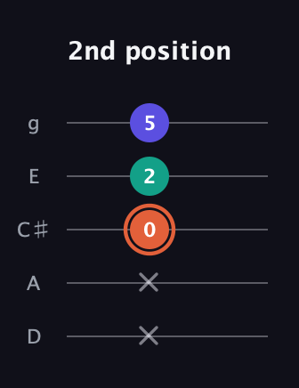 C♯ Augmented Suspended 4th guitar tab — 2nd position (x x 0 2 5) in C / Drop C (gCGBD) · Capo 2