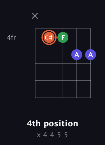 C♯ Augmented guitar chord — 4th position (x 4 4 5 5) fretboard diagram in C / Drop C (gCGBD) · Capo 2